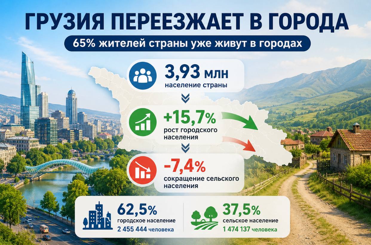 Города растут, сёла пустеют: как меняется карта населения Грузии